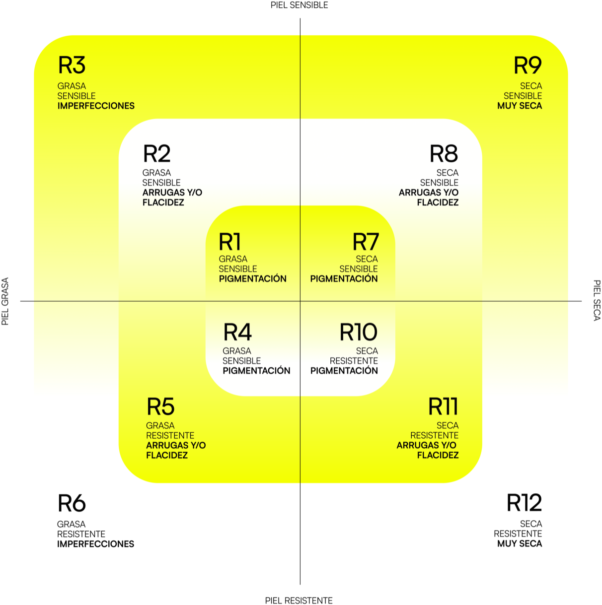 Mapa de las 12 rutinas del Código Piel